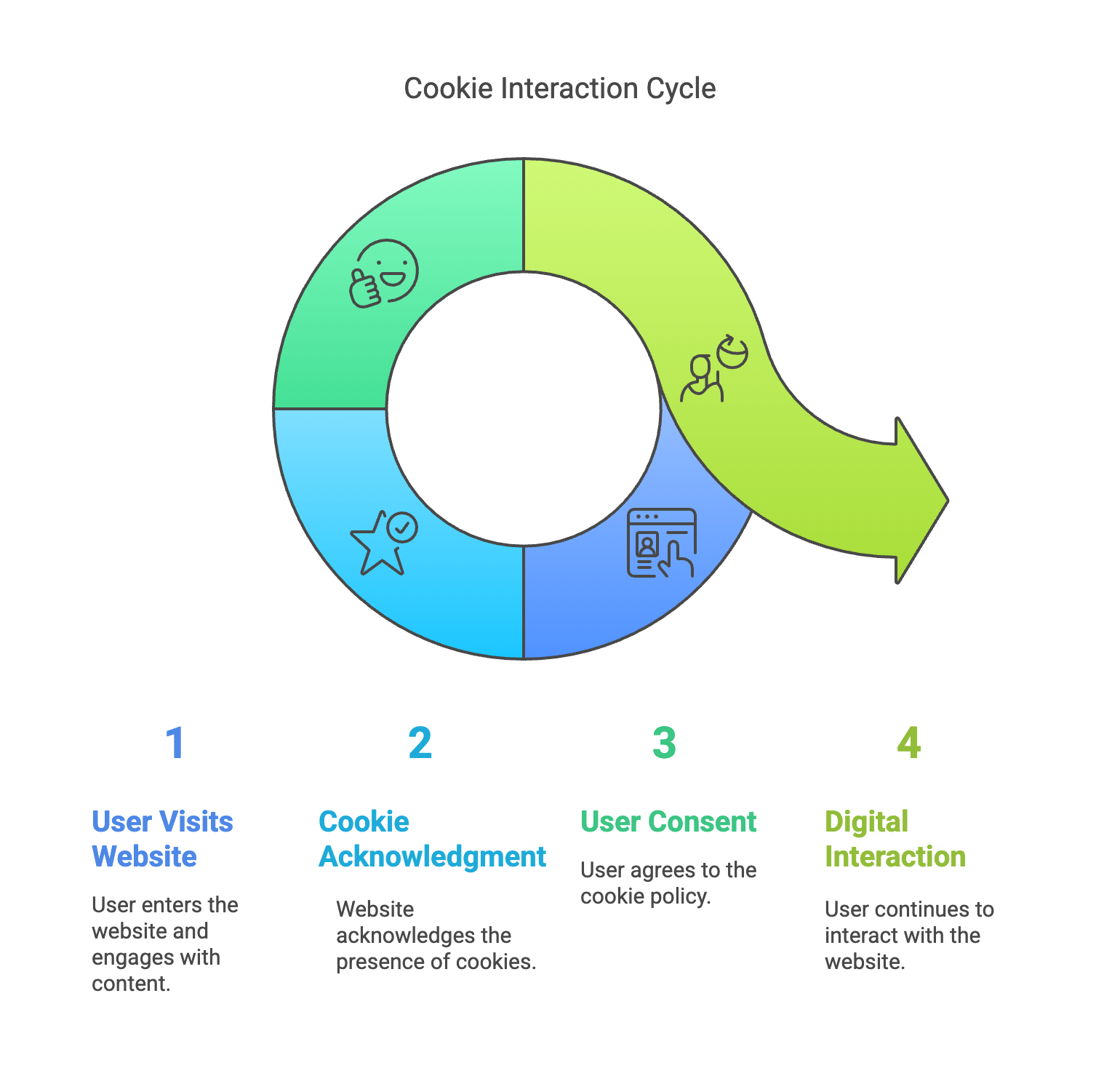 A circular diagram depicting the 'Cookie Interaction Cycle' with four stages: 1) 'User Visits Website,' 2) 'Cookie Acknowledgment,' 3) 'User Consent,' and 4) 'Digital Interaction.' The cycle is represented by a segmented circle with each stage in a different shade of blue and green, transitioning in a clockwise direction. Each segment contains an icon and brief descriptive text. Stage 1 shows a star icon and text 'User enters the website and engages with content.' Stage 2 shows a smiley face icon and text 'Website acknowledges the presence of cookies.' Stage 3 shows a document icon with a person and text 'User agrees to the cookie policy.' Stage 4 shows two figures and text 'User continues to interact with the website.' A large arrow follows the circular path, indicating the progression of the cycle.