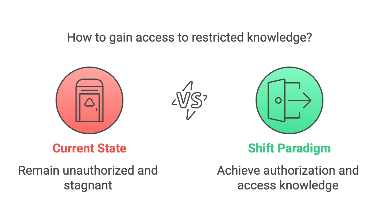 A graphic titled 'How to gain access to restricted knowledge?' showing a visual comparison between two states. The left side, labeled 'Current State,' is a red circle with an icon of a locked mailbox and the text 'Remain unauthorized and stagnant.' The right side, labeled 'Shift Paradigm,' is a green circle with an icon of an open door with an arrow pointing right and the text 'Achieve authorization and access knowledge.' In the center, between the two circles, is the abbreviation 'VS' in a stylised font.